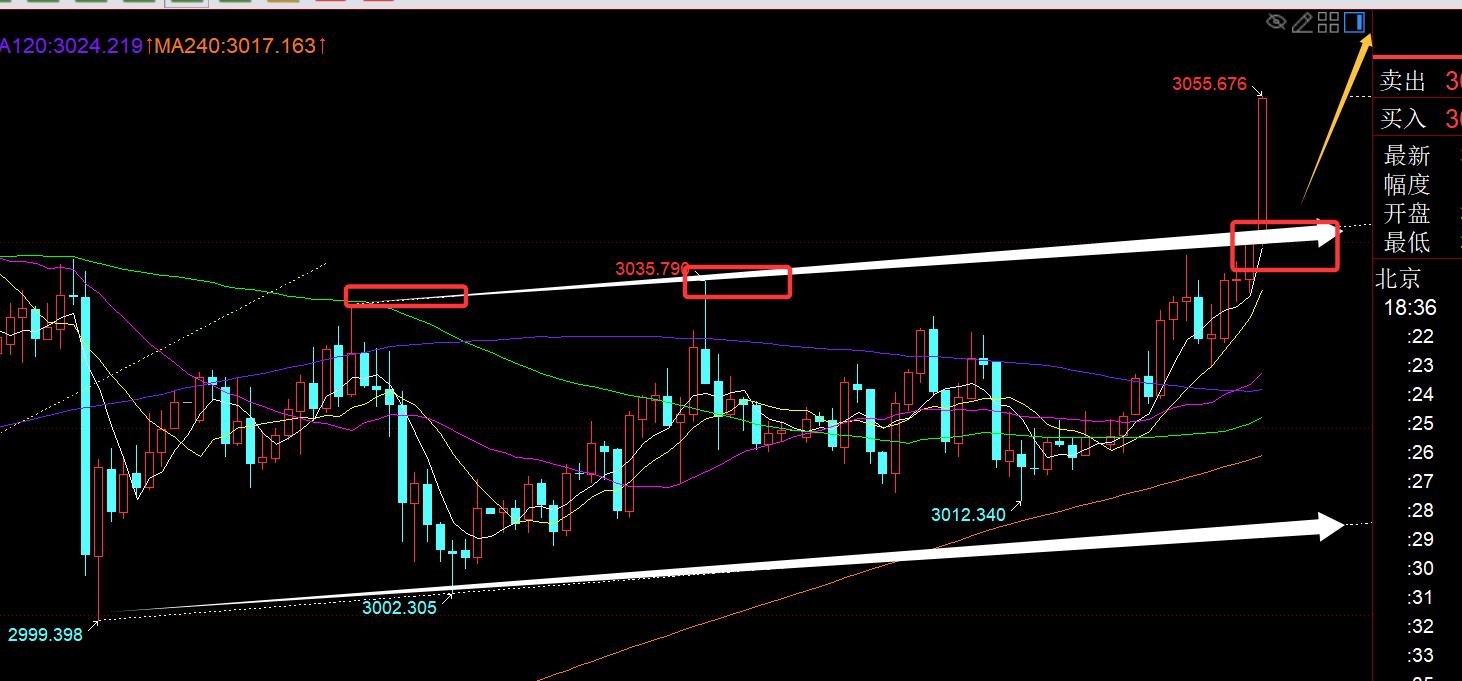 【XM外汇决策分析】:黄金3000之上持有波段看涨,随时即将刷历史新高(图1) 【XM外汇决策分析】:黄金3000之上持有波段看涨,随时即将刷历史新高(图1)