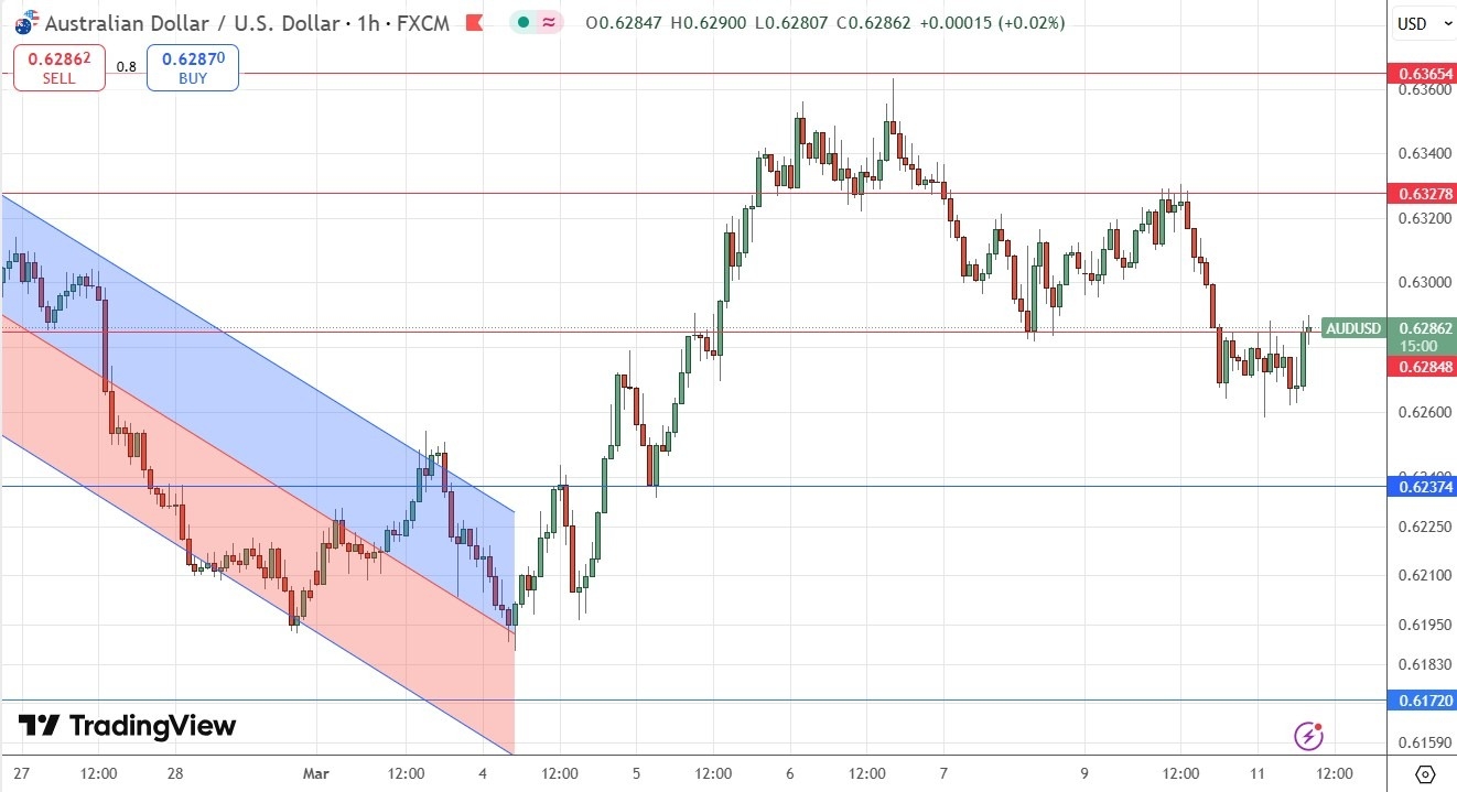 【XM Forex】--AUD/USD Forex Signal: Pivotal Point at $0.6285(图1)