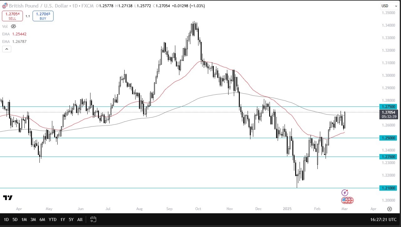 【XM Market Analysis】--GBP/USD Forex Signal: Surges Above 200-Day EMA(图1)