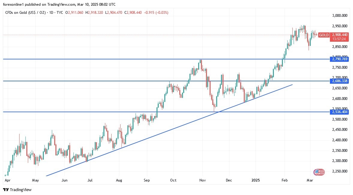 【XM Forex】--Gold Analysis: Bullish Outlook Remains Strongest(图1)