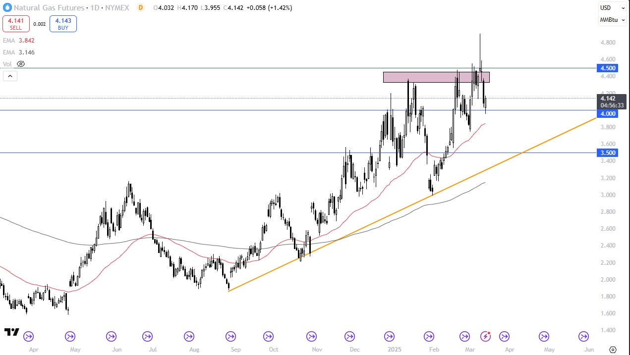 【XM Market Analysis】--Natural Gas Forecast: Natural Gas Bounces Around as Winter Winds Down(图1)