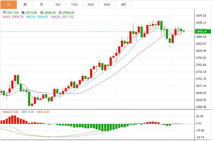 【XM官网】：今日黄金价格最新技术走势分析(图1)