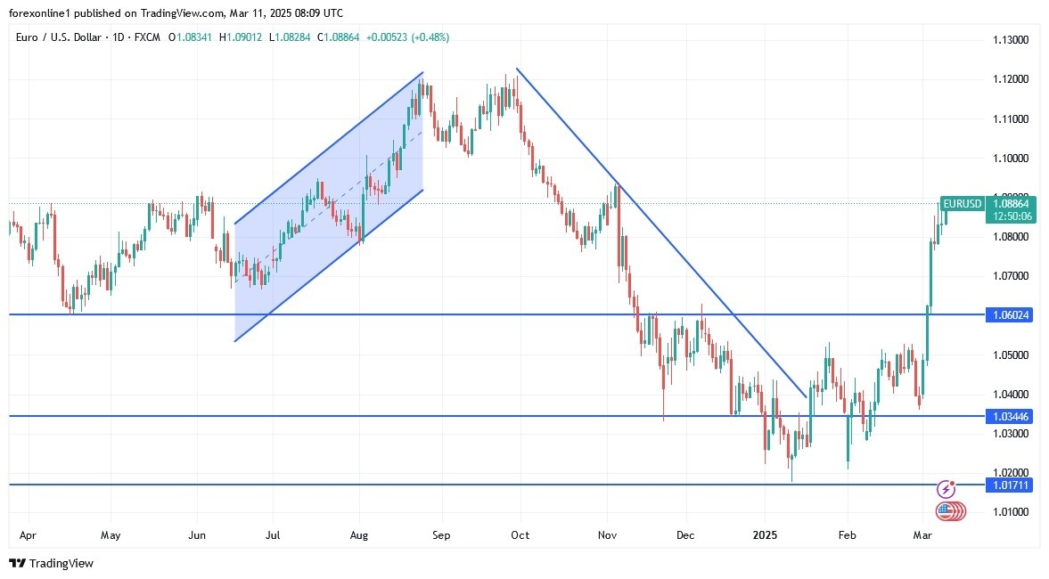 【XM Group】--EUR/USD Analysis: Is the Rally Overextended?(图1)