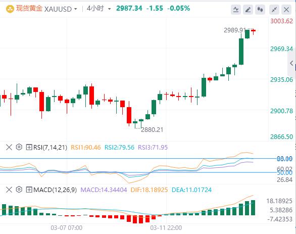 【XM外汇决策分析】：特朗普全球贸易战新战线，黄金创新高直指3000大关(图1)