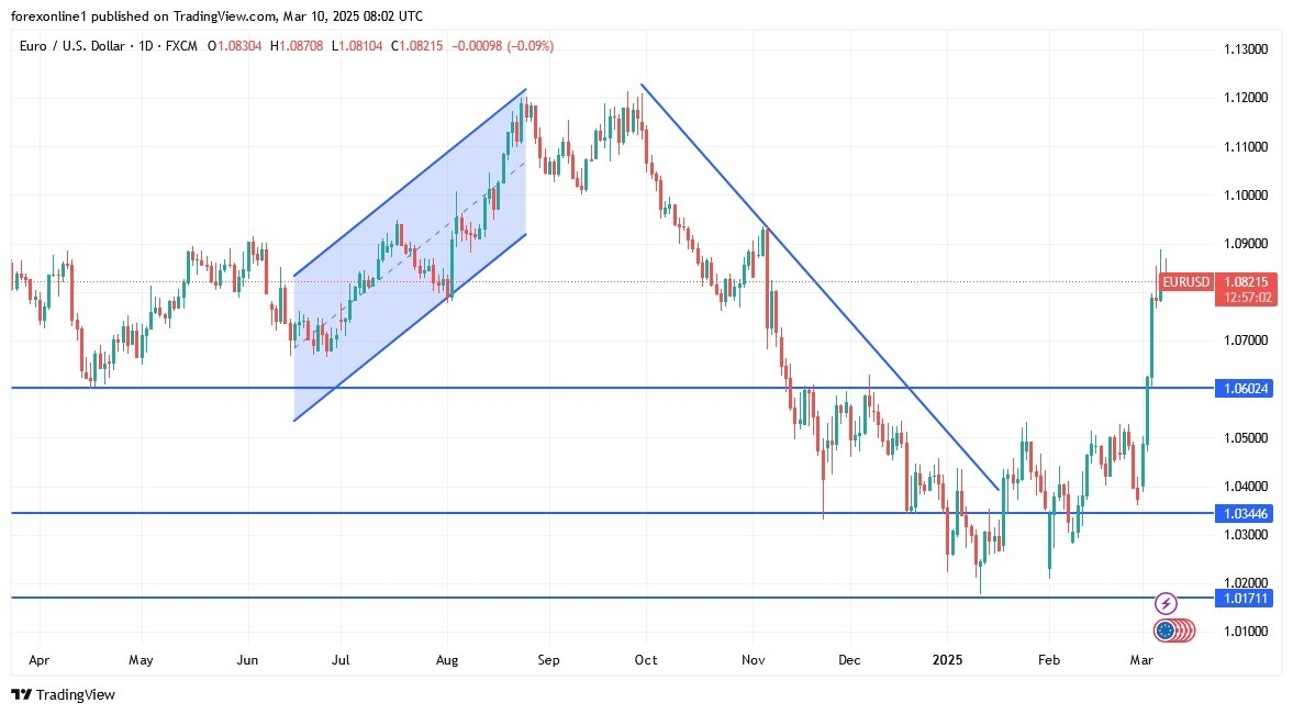 【XM Forex】--EUR/USD Analysis: Maintaining the Upward Channel(图1)