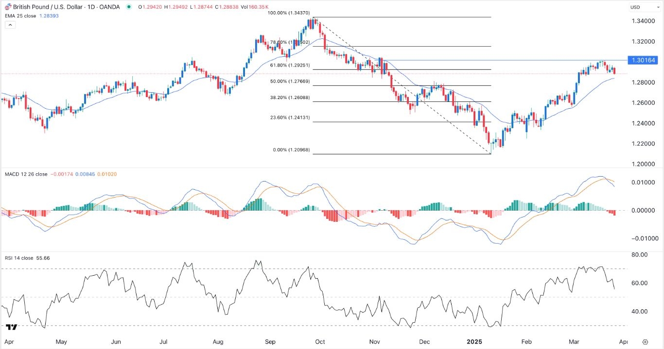 【XM Group】--GBP/USD Forex Signal: Loses Momentum Ahead of Key US Data(图1)