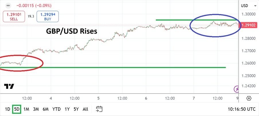 【XM Decision Analysis】--GBP/USD Weekly Forecast: Gains Accomplished as Behavioral Sentiment Rules(图1)