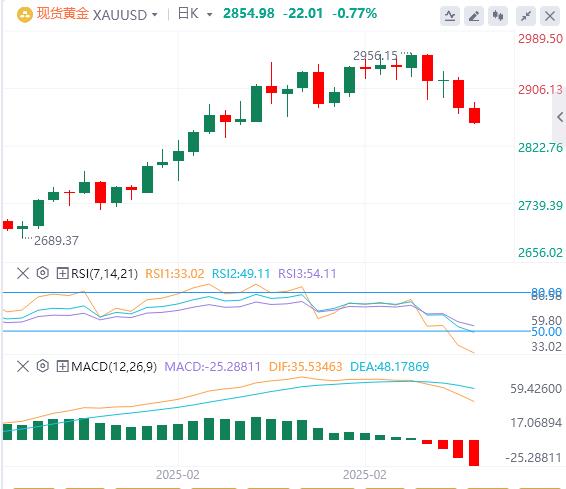 【XM外汇平台】：黄金从历史高点回落，多头仍处于观望状态(图1)