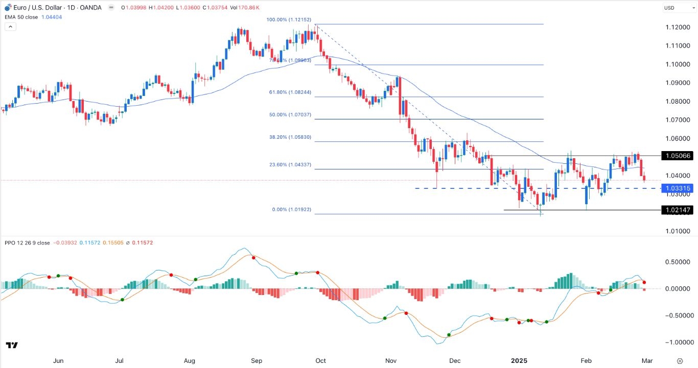 【XM Market Analysis】--EUR/USD Forex Signal: Double-Top Points to Further Downside(图1)