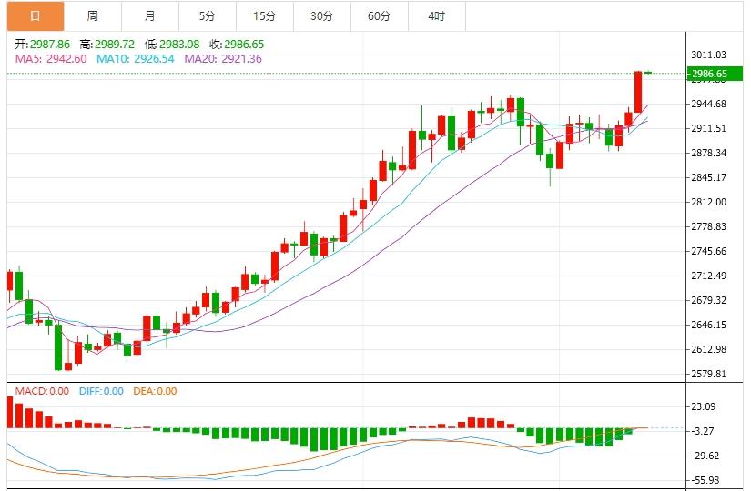 【XM外汇官网】：金价再度刷新历史高点，多头目标剑指3000关口上方(图1)