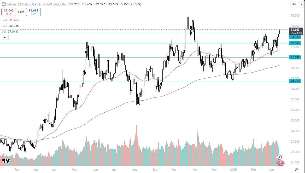 【XM Market Analysis】--Silver Forecast: Silver Launches Higher Against Backdrop of Worry(图1)