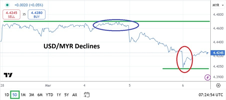 【XM Market Review】--USD/MYR Analysis: Bearish Move and Mid-Term Support Turns Attractive(图1)