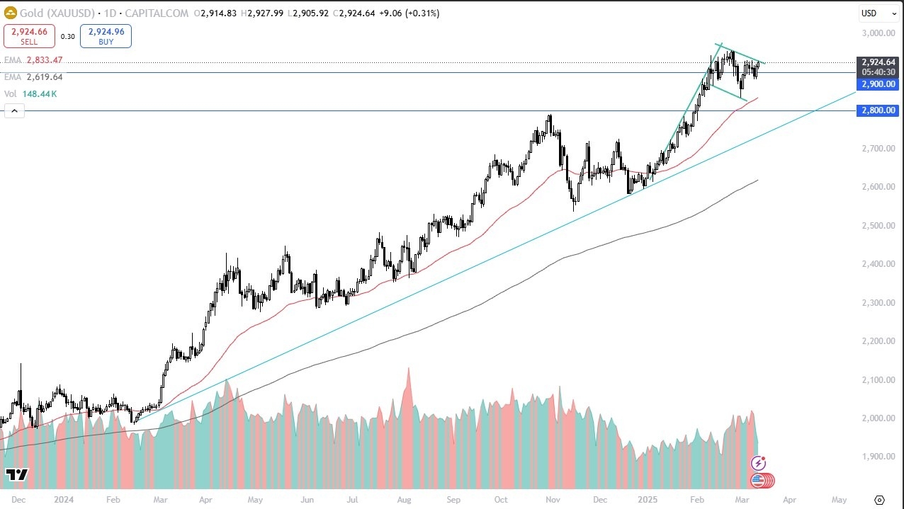 【XM Decision Analysis】--Gold Forex Signal: Gold Pressures Resistance(图1)