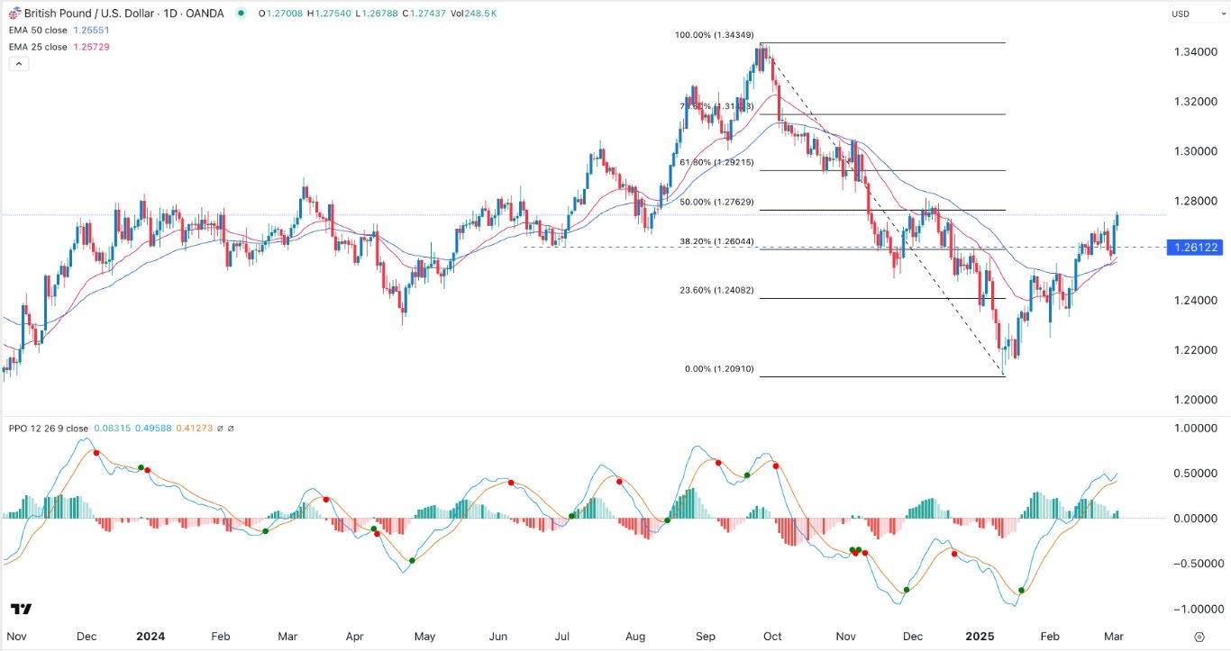 【XM Forex】--GBP/USD Forex Signal: Bulls Target 1.300 as US Yields Fall(图1)