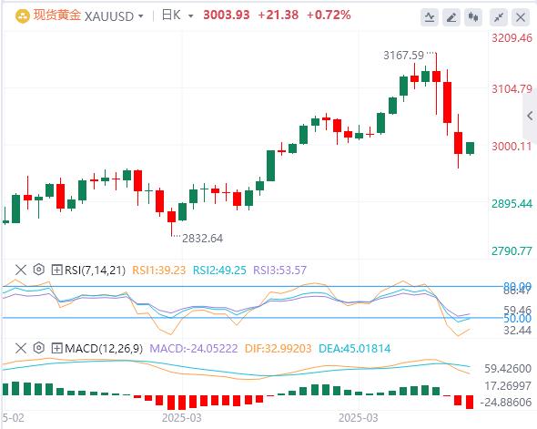 【XM外汇决策分析】:黄金暂失整数关口无碍长期趋势?(图1) 【XM外汇决策分析】:黄金暂失整数关口无碍长期趋势?(图1)