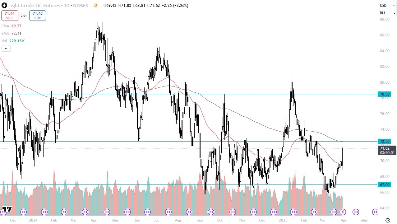【XM Decision Analysis】--Crude Oil Forecast: Spikes After Tariff xmcnglobal.comments(图1)