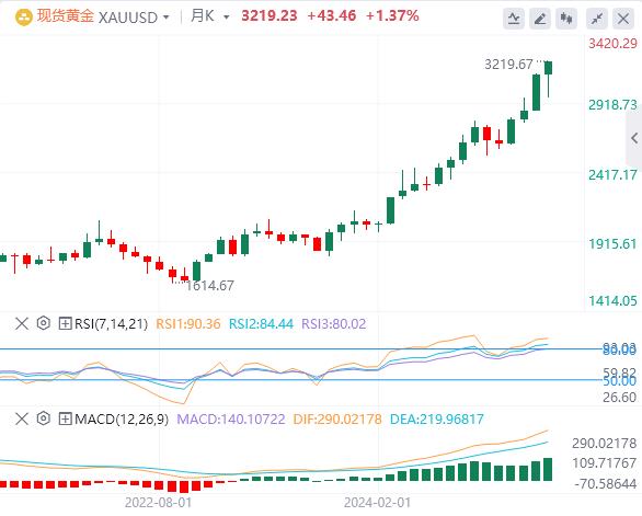 【XM官网】：黄金避险狂飙三日斩获200美元！还能涨多少？(图1)