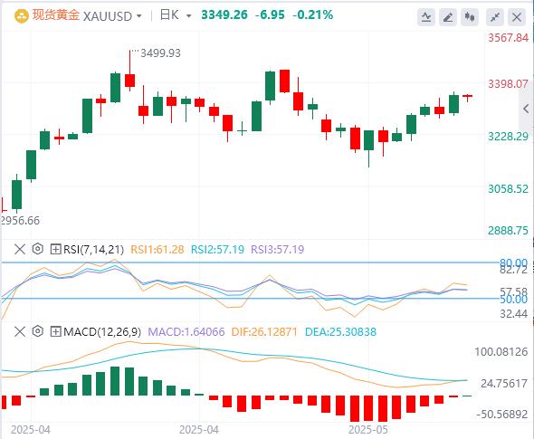 【XM外汇】：贸易乐观情绪削弱了金价，下行潜力似乎有限(图1)