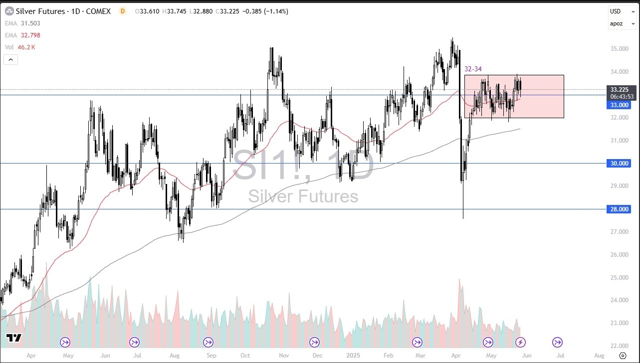 【XM Forex】--Silver Forecast: Trade in Choppy Volatility(图1)