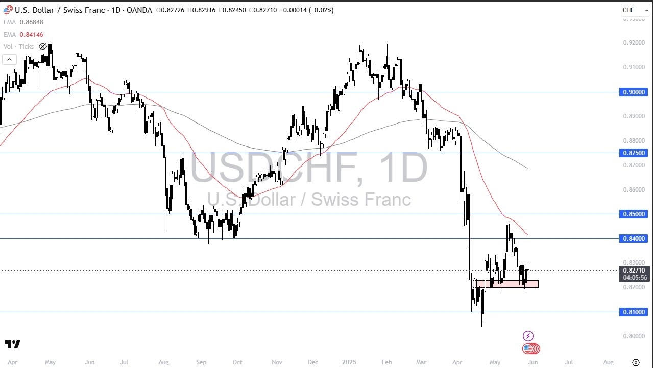 【XM Forex】--USD/CHF Forex Signal: Continues to Fight(图1)