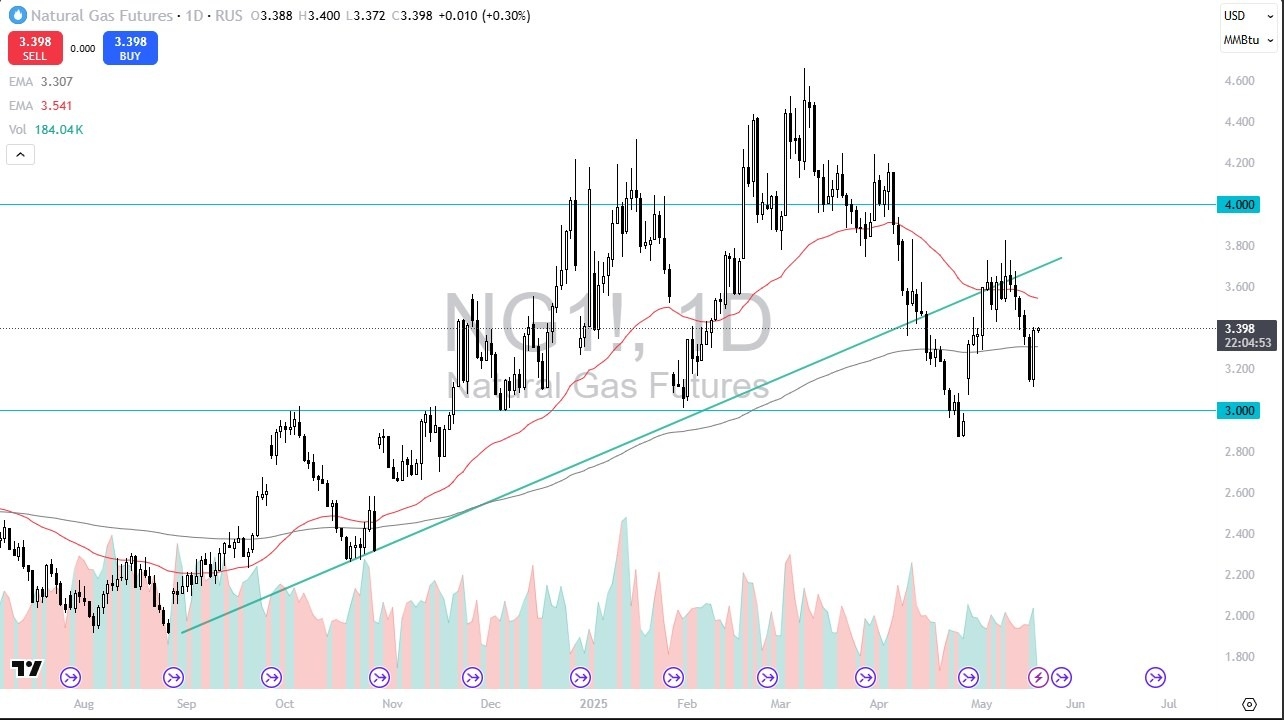 【XM Group】--Natural Gas Forecast: Natural Gas Continues to Recover(图1)