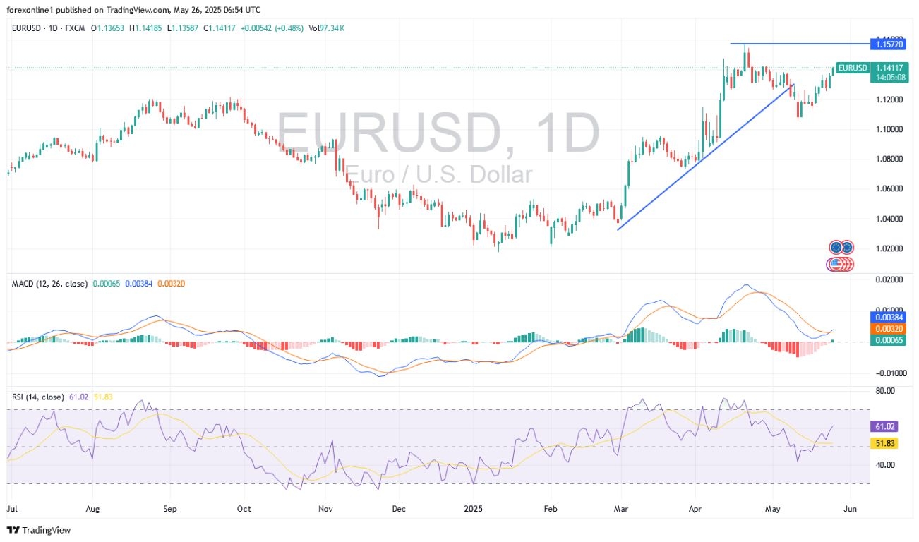 【XM Market Analysis】--EUR/USD Analysis: The Future of Recent Euro Gains(图1)