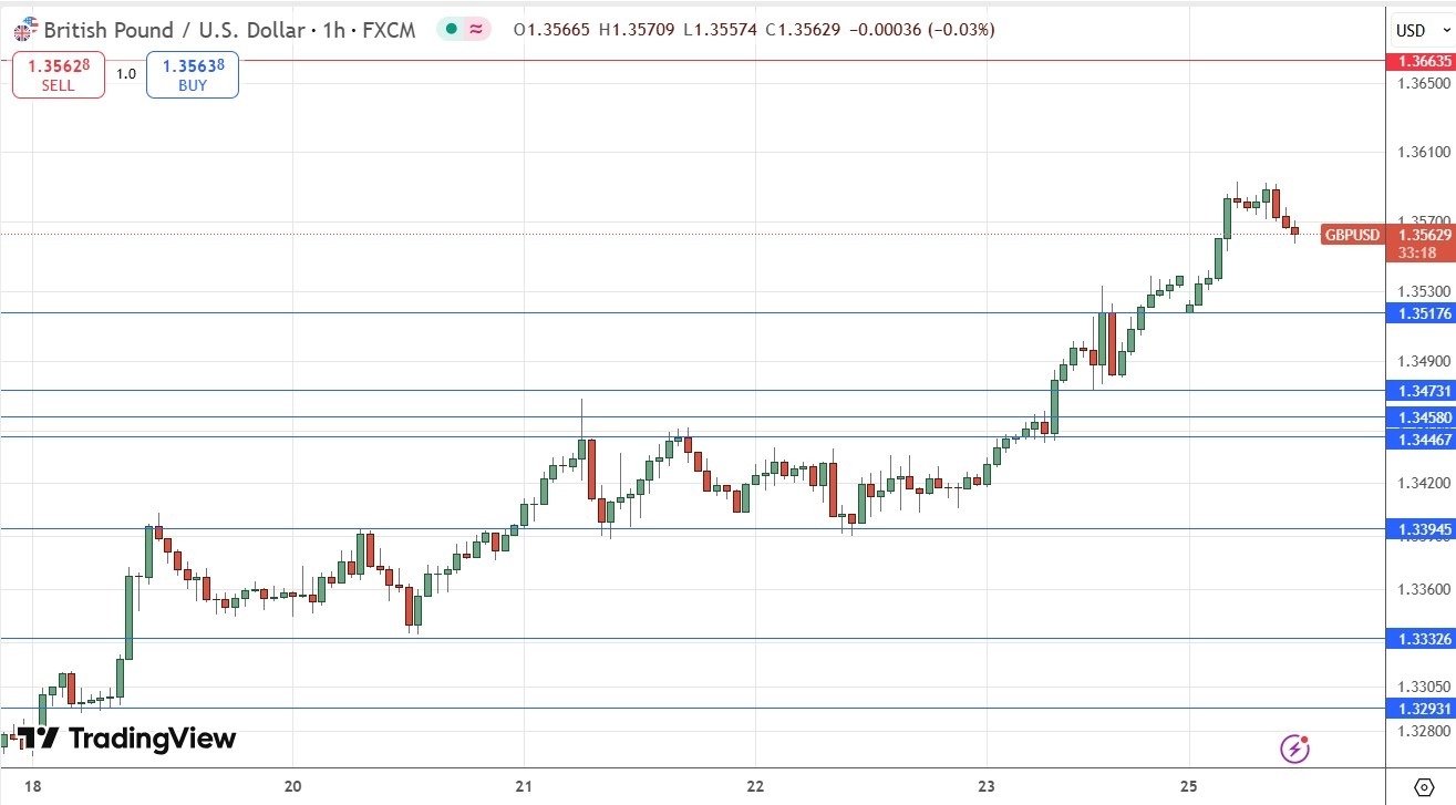 【XM Market Analysis】--GBP/USD Signal: Bullish Breakout to New 3-Year High Price(图1)