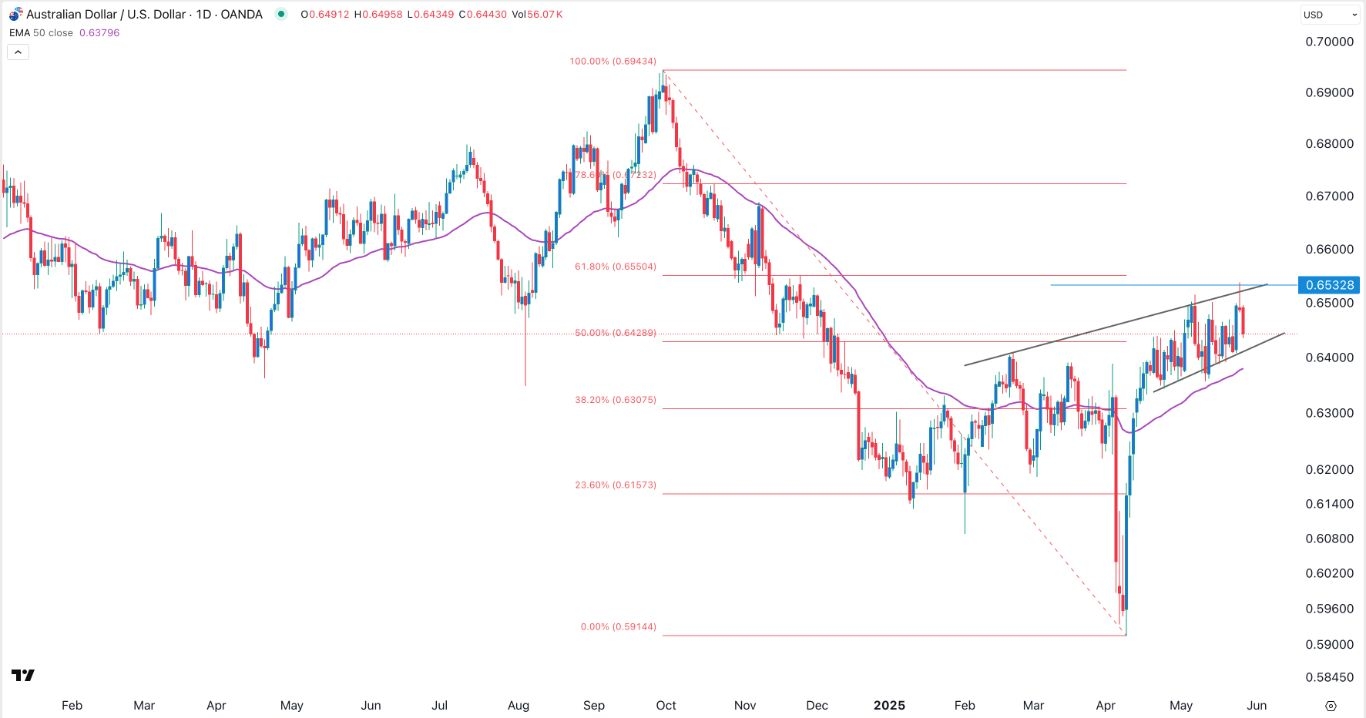 【XM Market Review】--AUD/USD Forex Signal: Bullish Outlook Ahead of FOMC Minutes(图1)