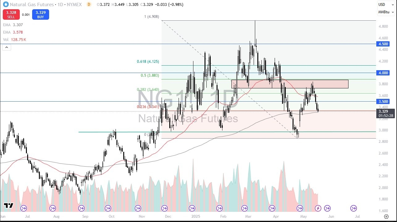 【XM Forex】--Natural Gas Forecast: Natural Gas Falls on Friday(图1)