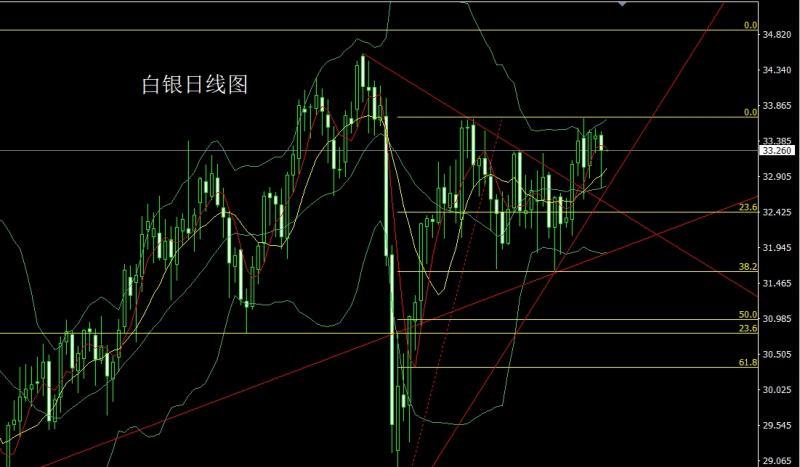 【XM外汇决策分析】：日线承压大阴线，金银短多后空(图2)