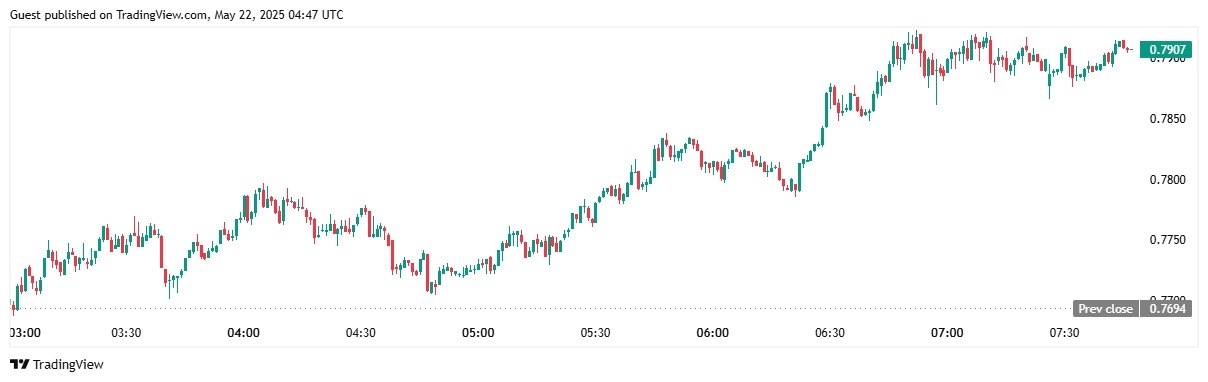 【XM Group】--Cardano Price Consolidates Near $0.79: Is an Upside Break Imminent?(图1)