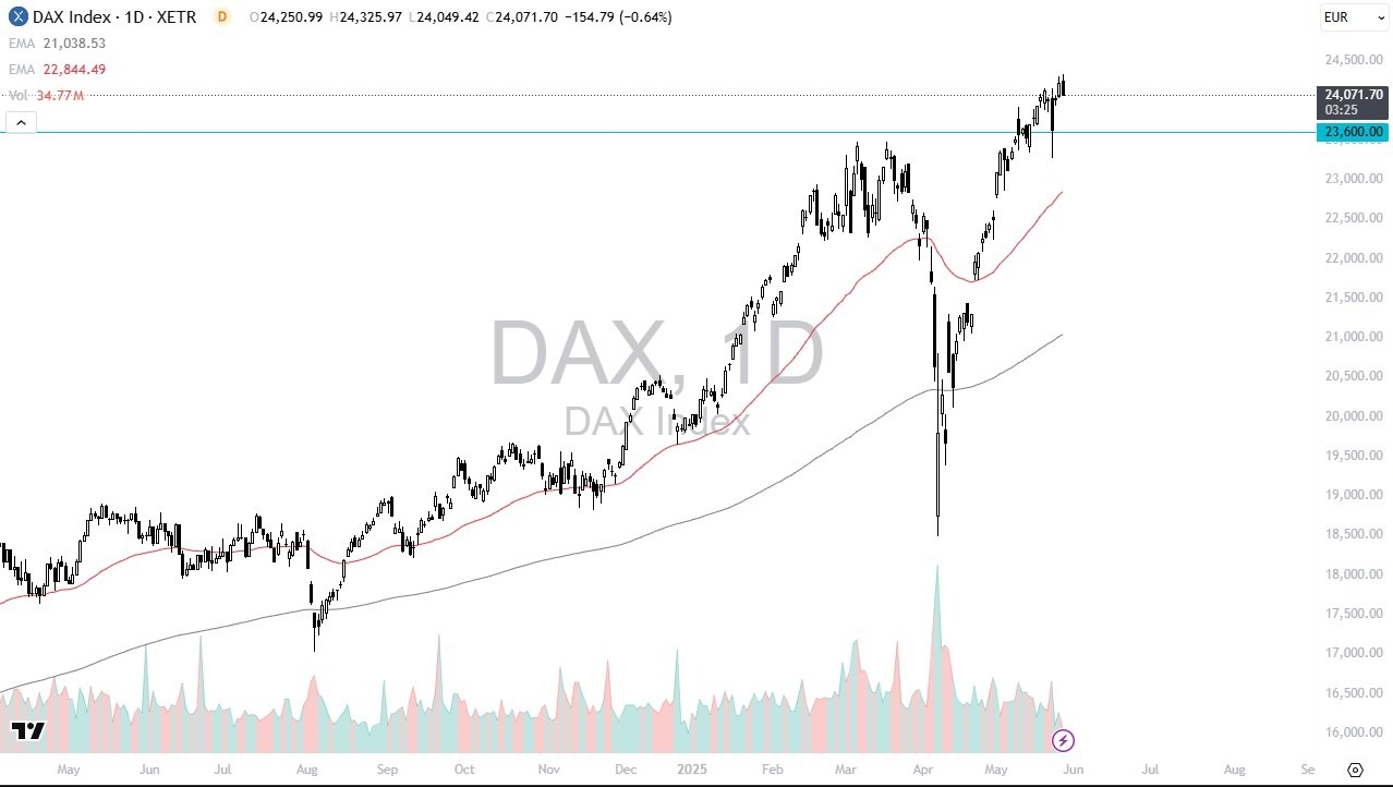 【XM Decision Analysis】--Dax Forecast: Slips Again(图1)