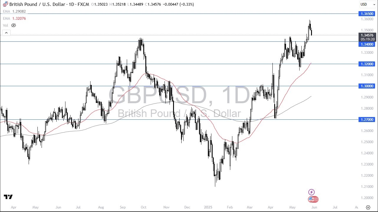 【XM Group】--GBP/USD Forecast: Gave Back Momentum(图1)