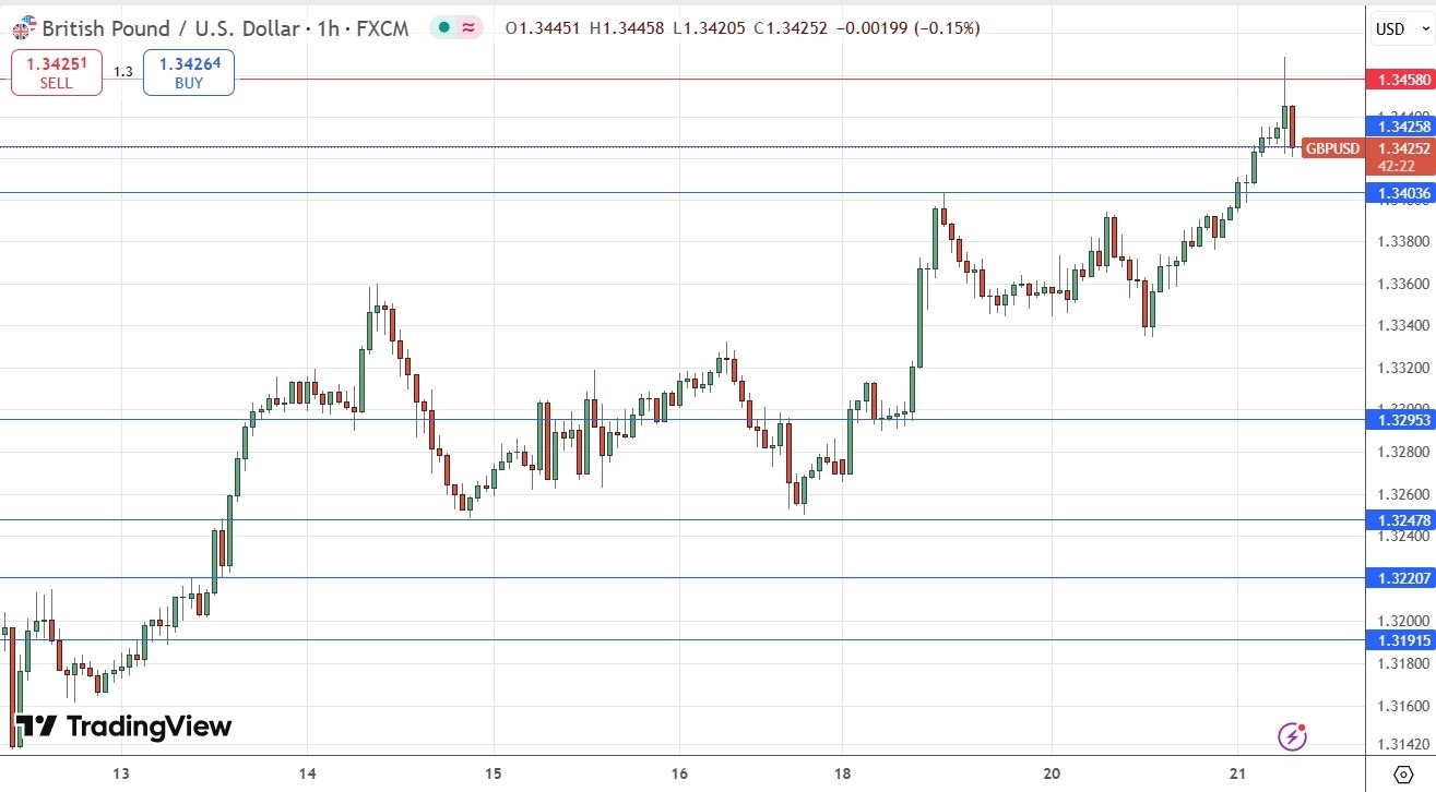 【XM Group】--GBP/USD Forex Signal: Push to 3-Year High Price on Hot UK Inflation Data(图1)