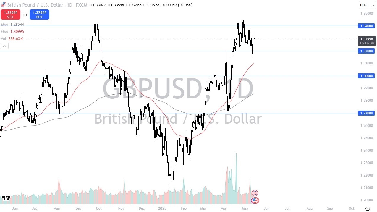 【XM Group】--GBP/USD Forecast: Pound Faces Reversal(图1)