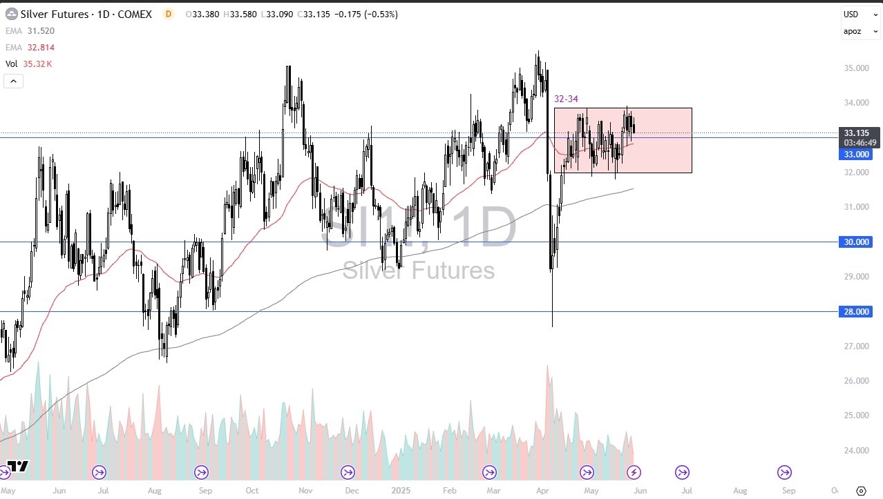 【XM Forex】--Silver Forecast: Pullbacks Remain Buyable(图1)