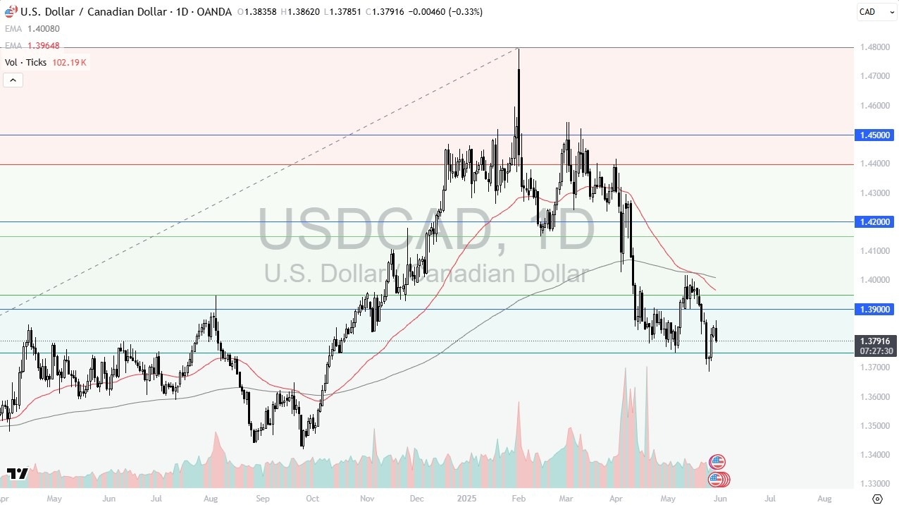 【XM Market Analysis】--USD/CAD Forecast: Back and Forth Trading(图1)
