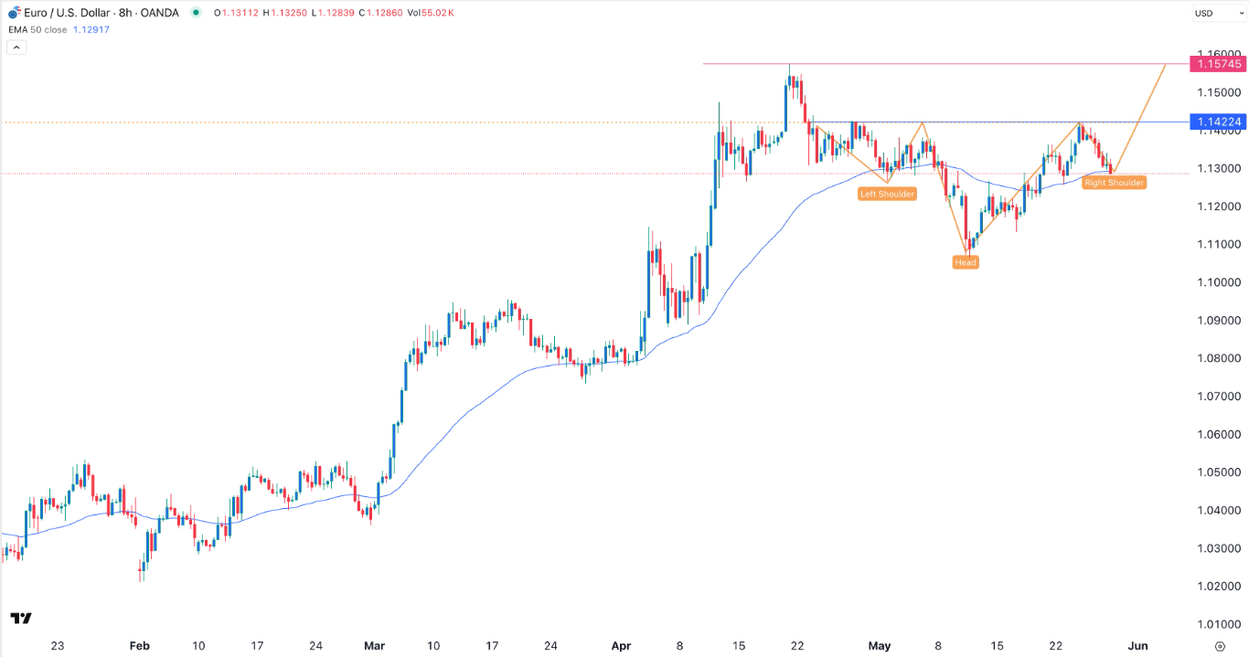 【XM Market Review】--EUR/USD Forex Signal: Inverse Head and Shoulders Forms(图1)