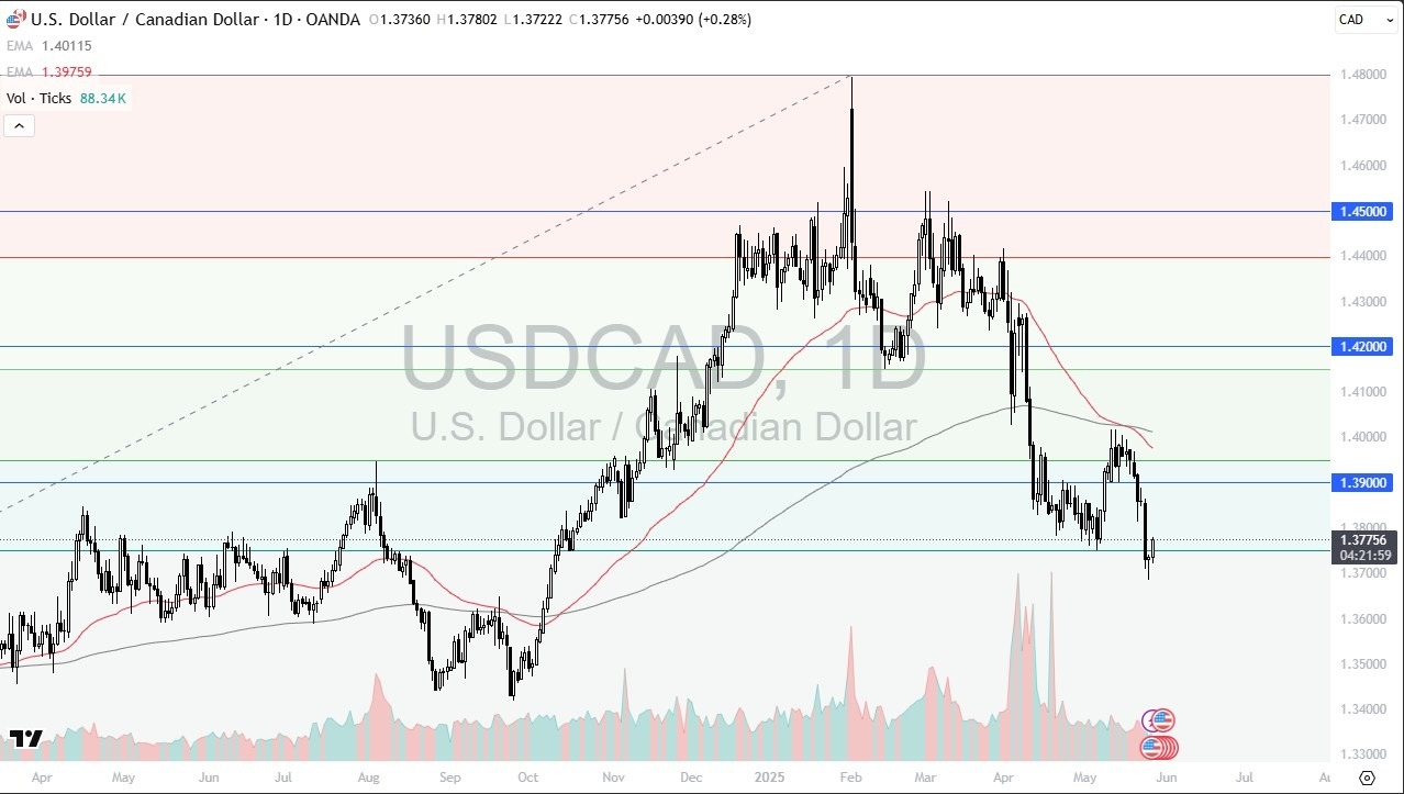 【XM Group】--USD/CAD Forecast: Recovers Losses(图1)