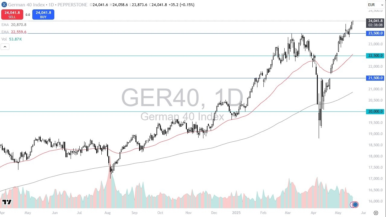 【XM Market Analysis】--Dax Forecast: DAX Continues to See Buyers on Dips(图1)