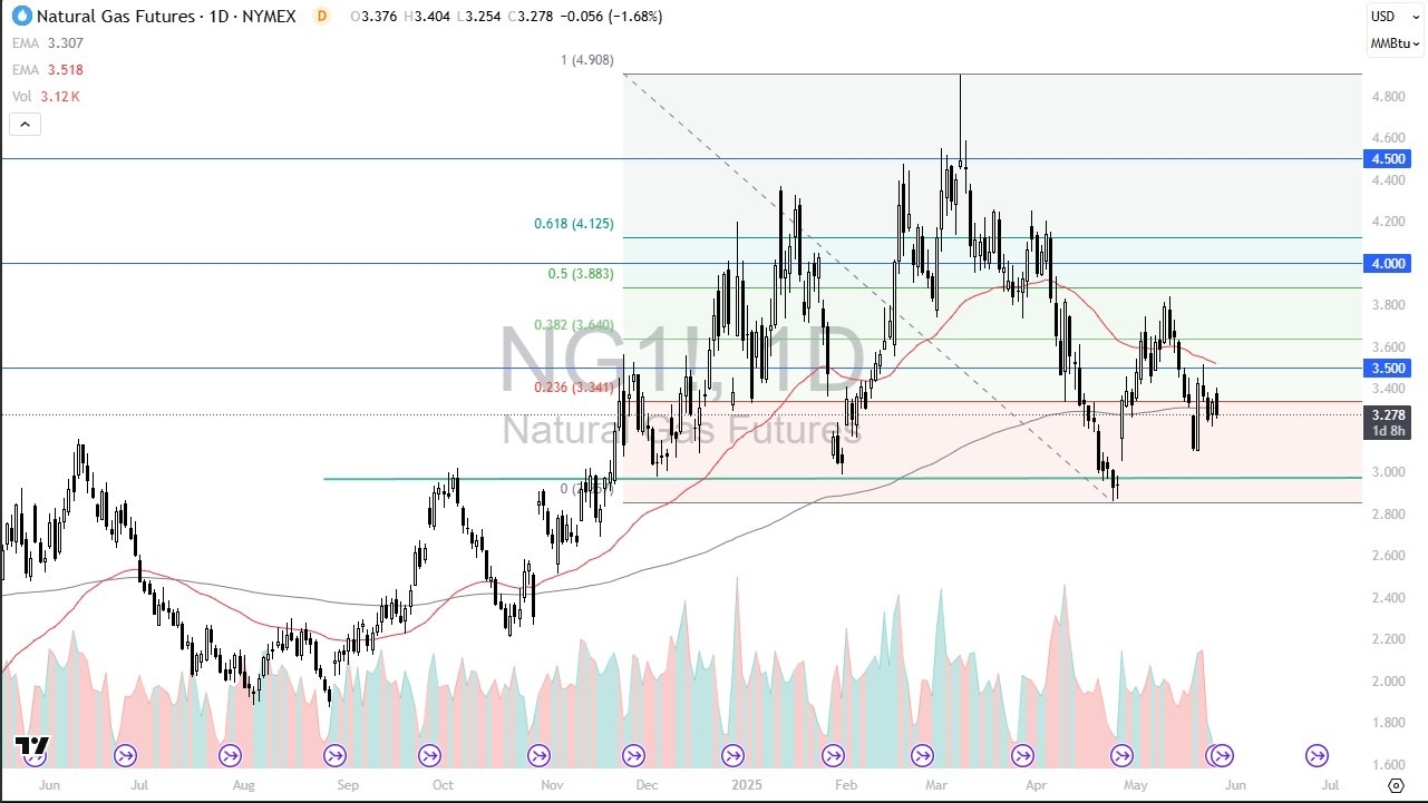 【XM Decision Analysis】--Natural Gas Forecast: Natural Gas Drops on Monday in Holiday Session(图1)