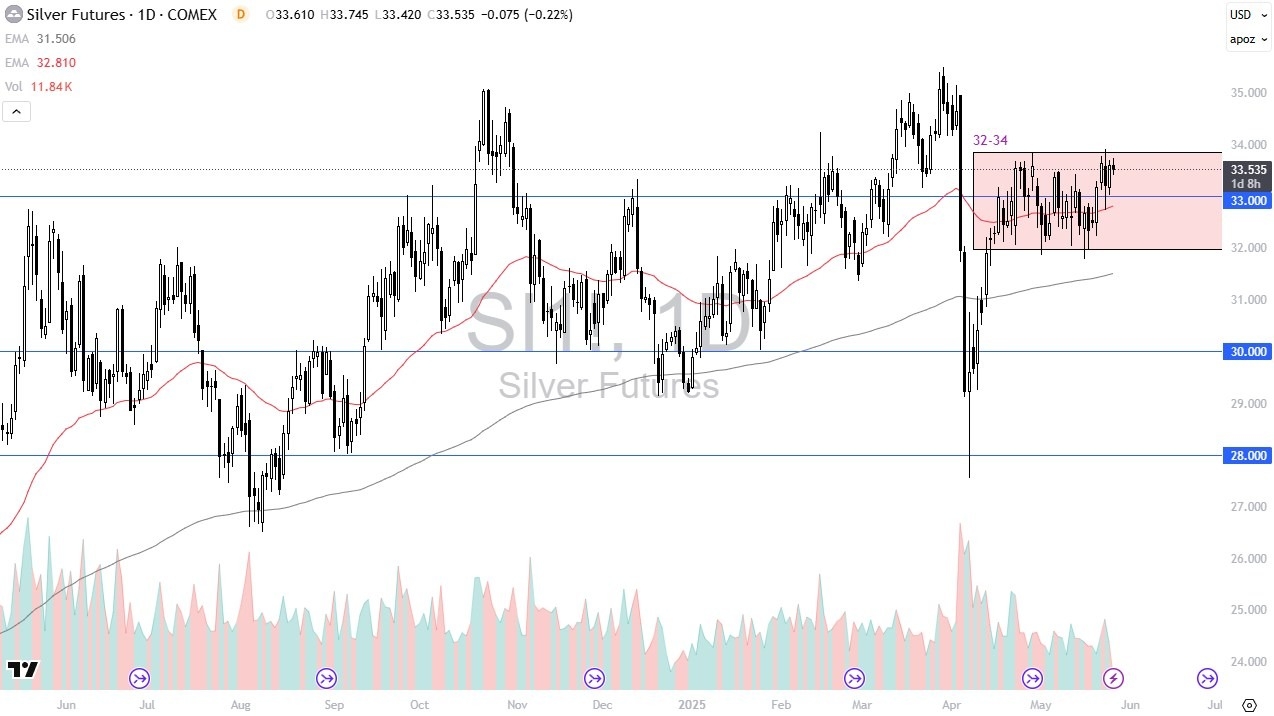 【XM Market Analysis】--Silver Forecast: Silver initially did try to rally during the trading session on Monday(图1)