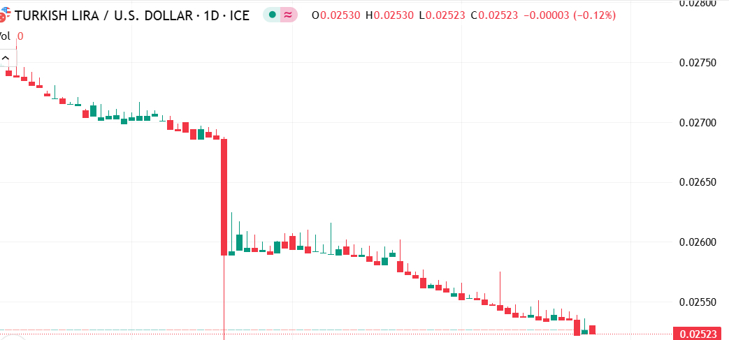 【XM Group】--USD/TRY Forecast: Will the Turkish Lira Stabilize After Its Sharp Decline Against the Dollar?(图1)