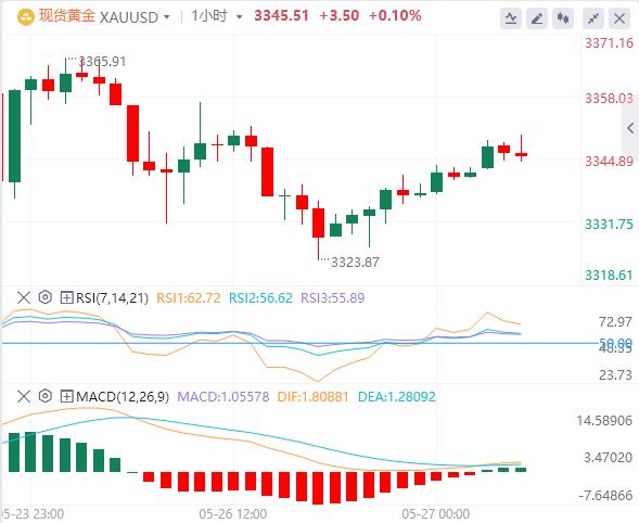 【XM外汇平台】：风险偏好的改善对黄金价格施加压力(图1)