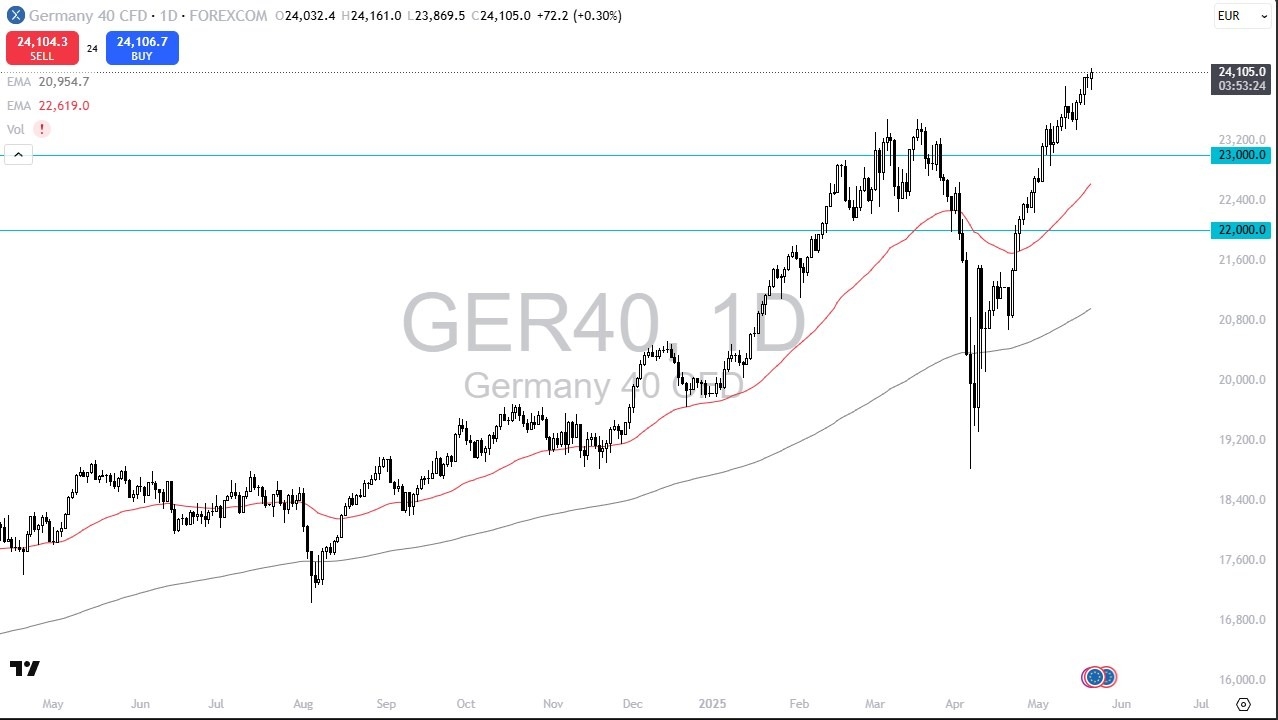 【XM Forex】--Dax Forecast: DAX Continues to See Buyers(图1)