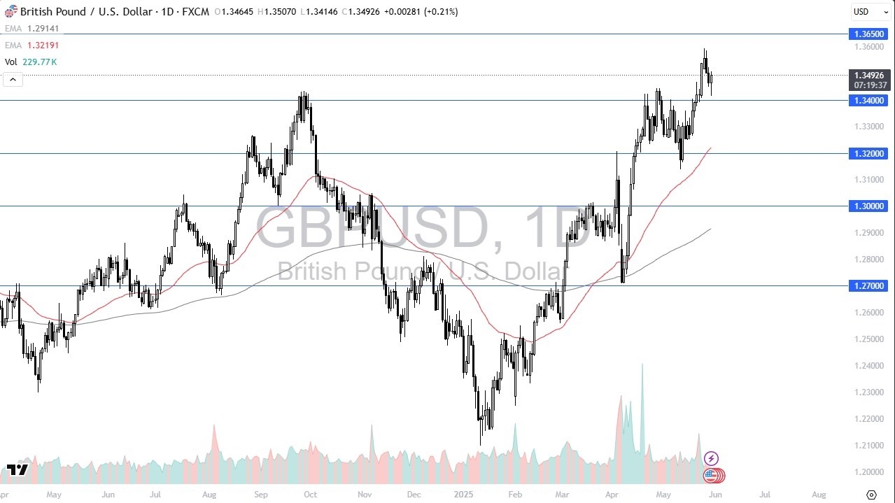 【XM Forex】--GBP/USD Forecast: Bounces After GDP in America(图1)