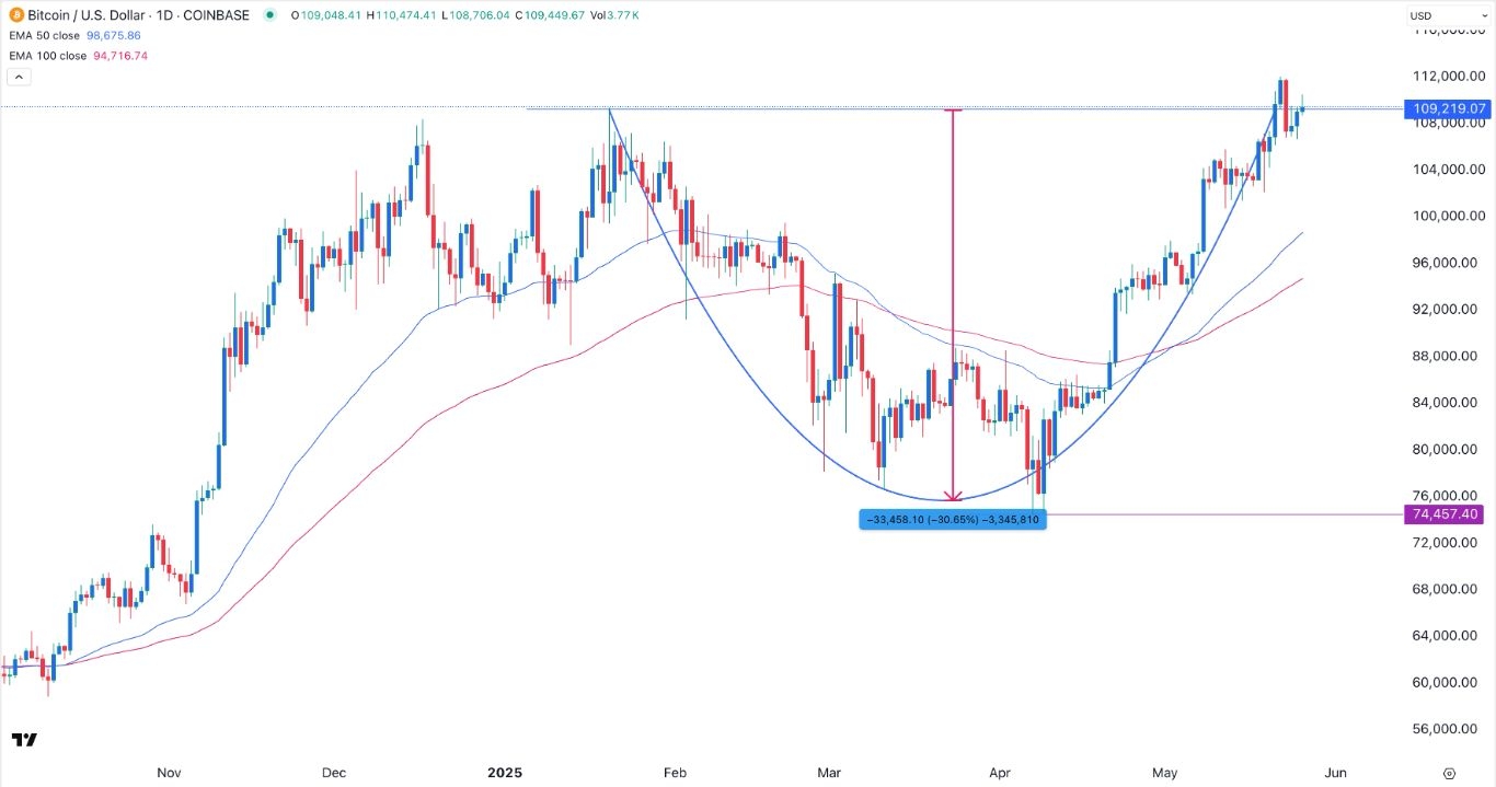 【XM Decision Analysis】--BTC/USD Forex Signal: Technical Analysis Points to More Gains(图1)