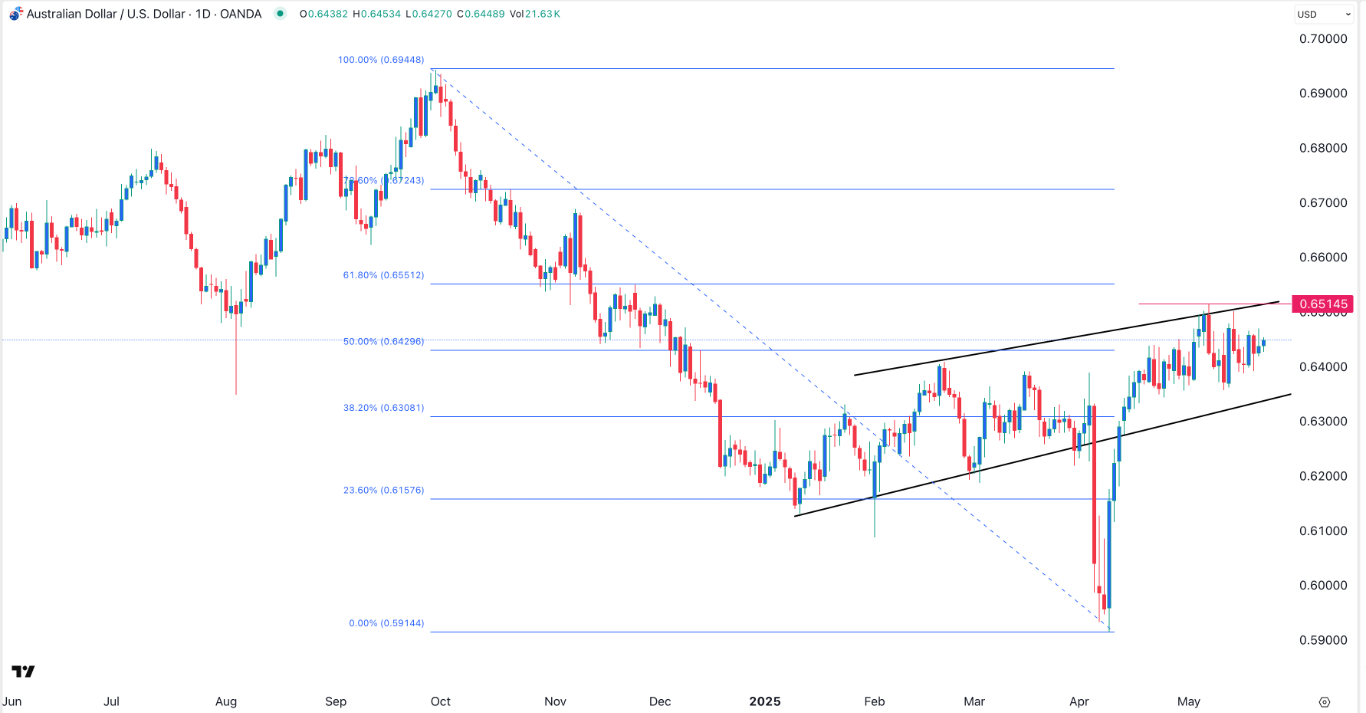 【XM Market Analysis】--AUD/USD Forex Signal: Stuck in a Range Ahead of an Eventual Rebound(图1)