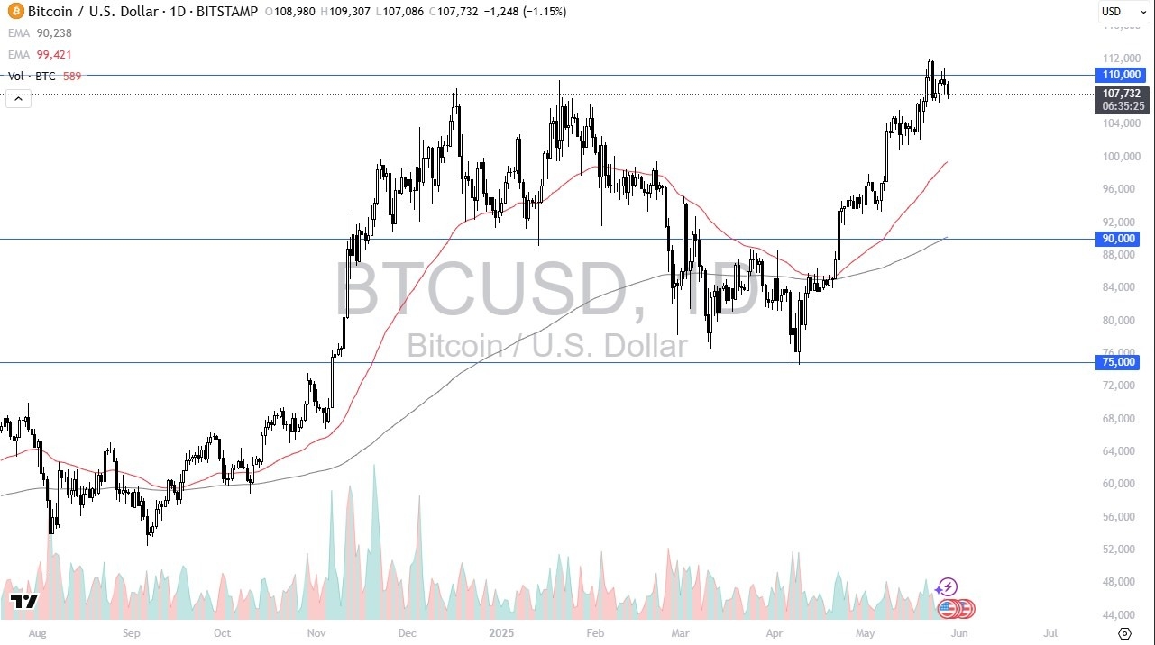 【XM Group】--BTC/USD Forecast: Watching 110K Support(图1)