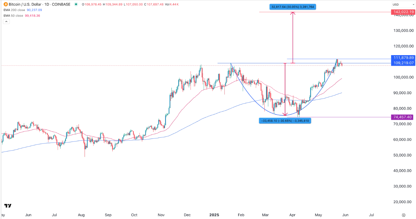 【XM Market Analysis】--BTC/USD Forex Signal: Bullish Breakout to All-Time High Possible(图1)